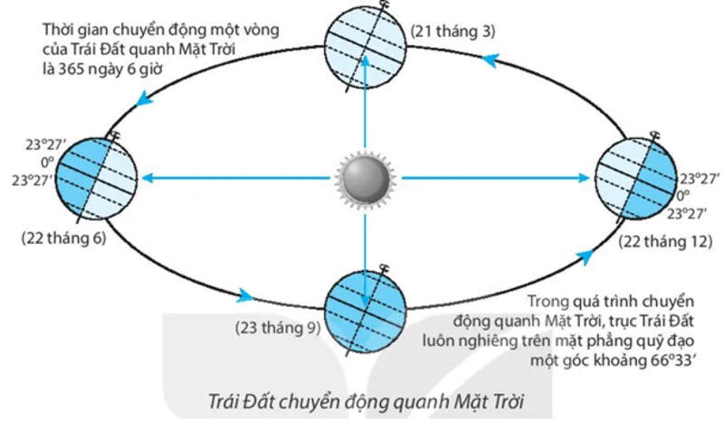 Quỹ đạo của Trái Đất quanh Mặt Trời có dạng elip nhẹ, không phải hình tròn hoàn hảo.