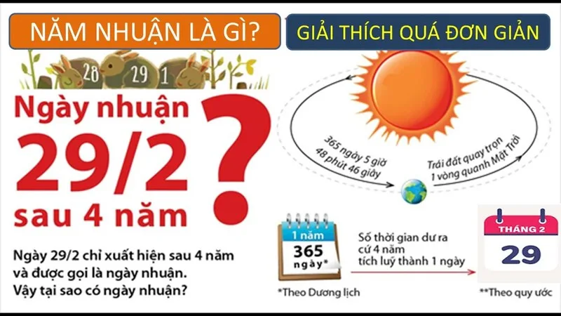 Năm nhuận giúp bù phần thời gian dư khi Trái Đất quay quanh Mặt Trời lâu hơn 365 ngày.